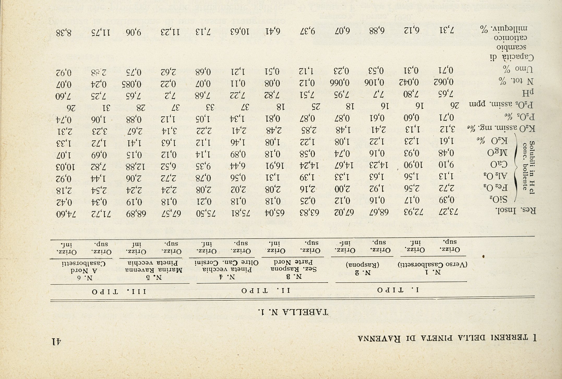 Tab. 1 Terreni della pineta di Ravenna